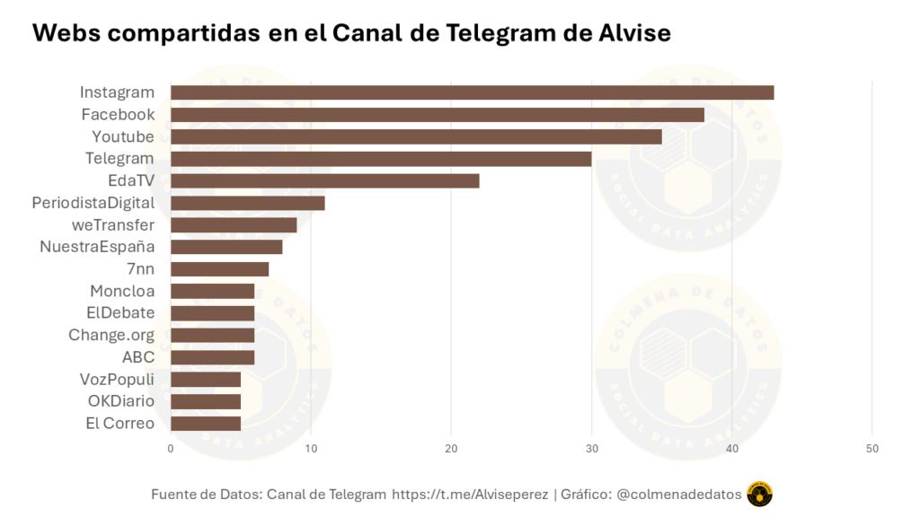 Webs compartidas en el canal de telegram de alvise