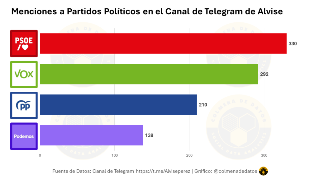 Menciones a partidos políticos en el canal de telegram de alvise