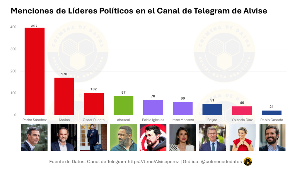 Menciones de líderes políticos en el canal de telegram de alvise