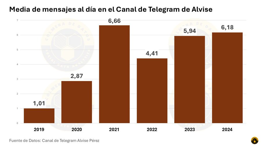 Media de mensajes diarios en el Canal de Telegram de Alvise Pérez: