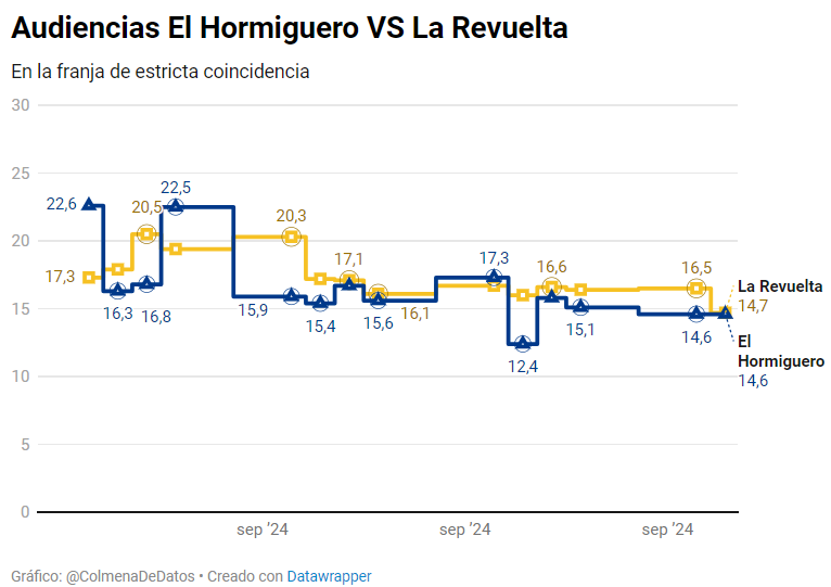 Audiencias El Hormiguero VS La Revuelta