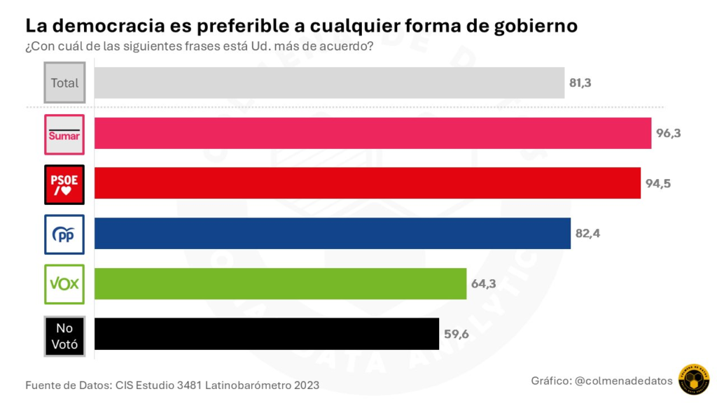 📉 La democracia es preferible a cualquier forma de gobierno: