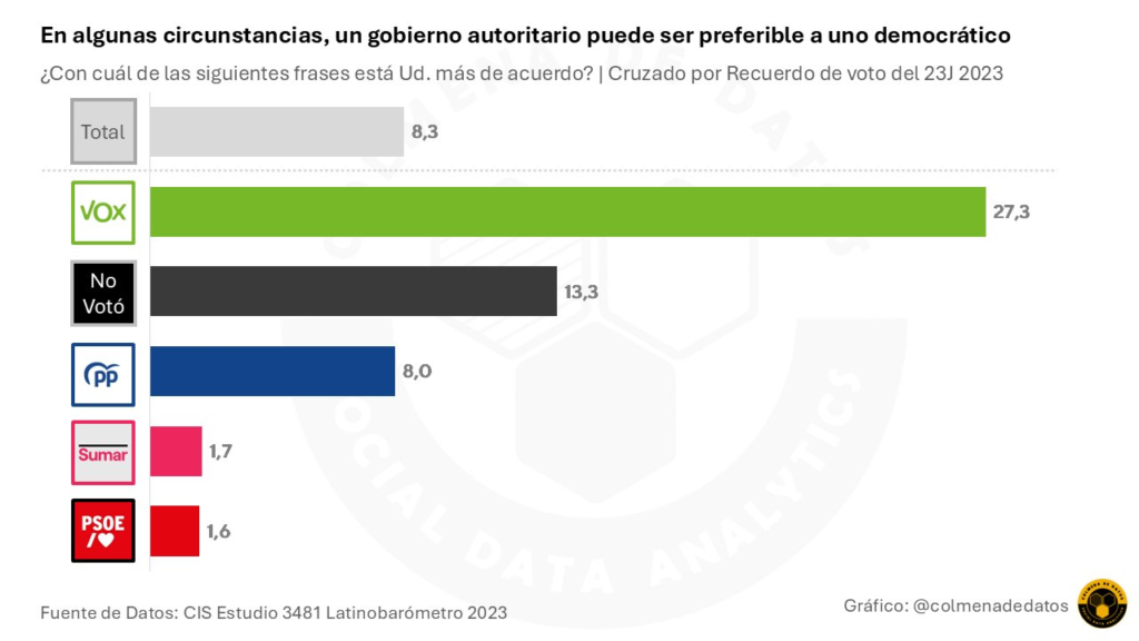 📈 En algunas circunstancias, un gobierno autoritario puede ser preferible a uno democrático: