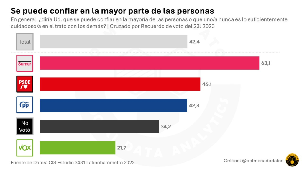 Los votantes de 🟢 Vox los más Desconfiados