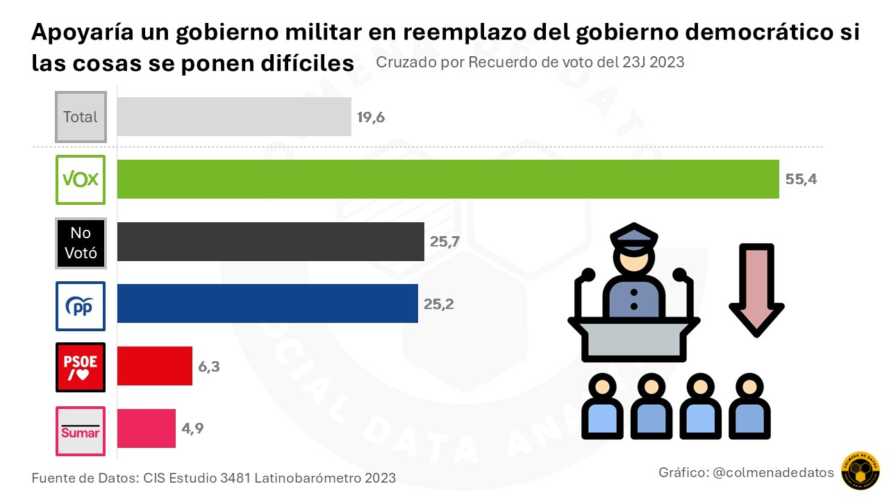 Datos relevantes del Latinobarómetro 2023