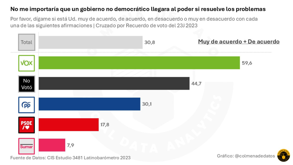 ‼️ Al 60% de los votantes de VOX No le importaría que un gobierno no democrático llegara al poder si resuelve los problemas