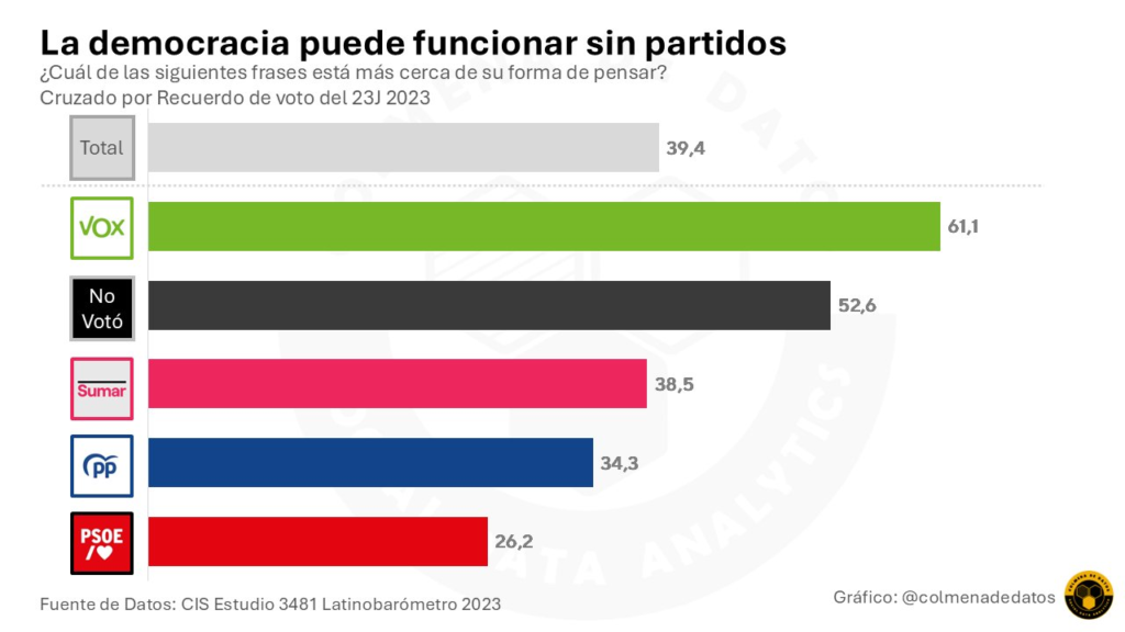 📊 Los votantes de 🟢Vox los que más creen que la #Democracia puede funcionar sin partidos
Los que menos, los del 🔴PSOE