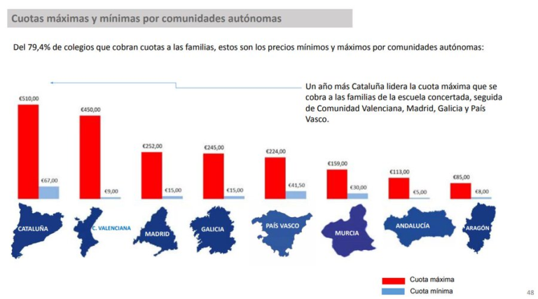 El 79,4% de los colegios concertados en España cobra cuotas a las familias