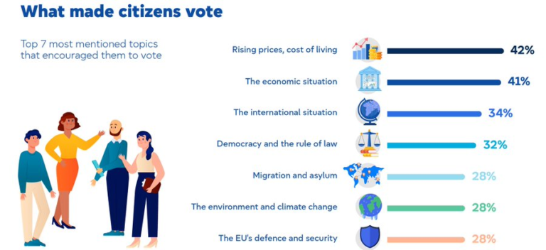 Eurobarómetro | Motivos para votar en las pasadas elecciones europeas