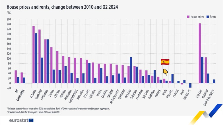 Los precios de la vivienda aumentaron más del doble en nueve países de la UE desde 2010