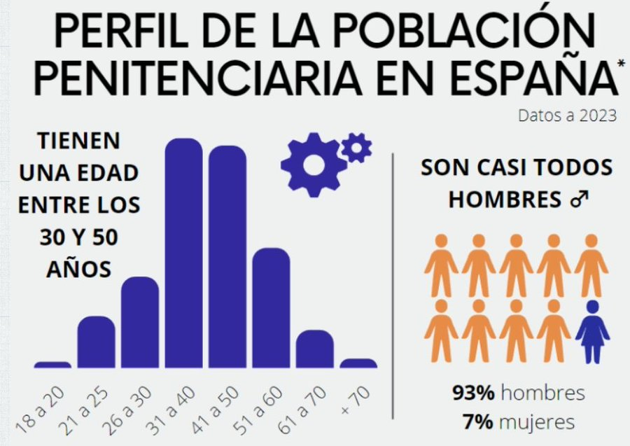 Datos población penitenciaria