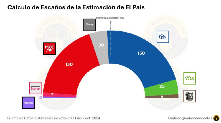 Cálculo de Escaños de la estimación de la Encuesta de El País (oct. 2024)