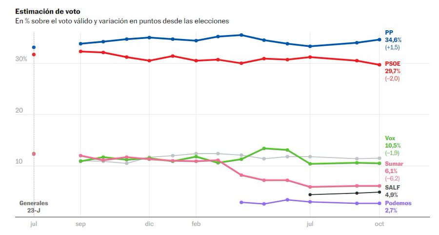 estimación de voto el país octubre 2024