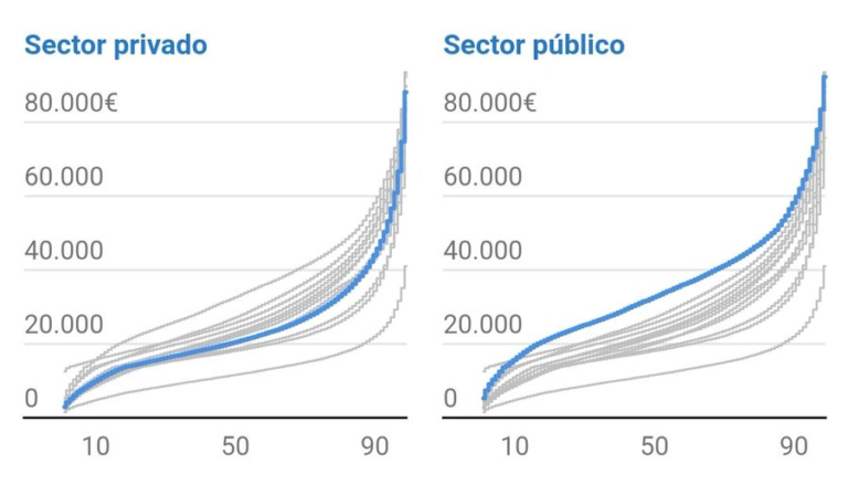 Salario mediano en España por sector público y privado 2022