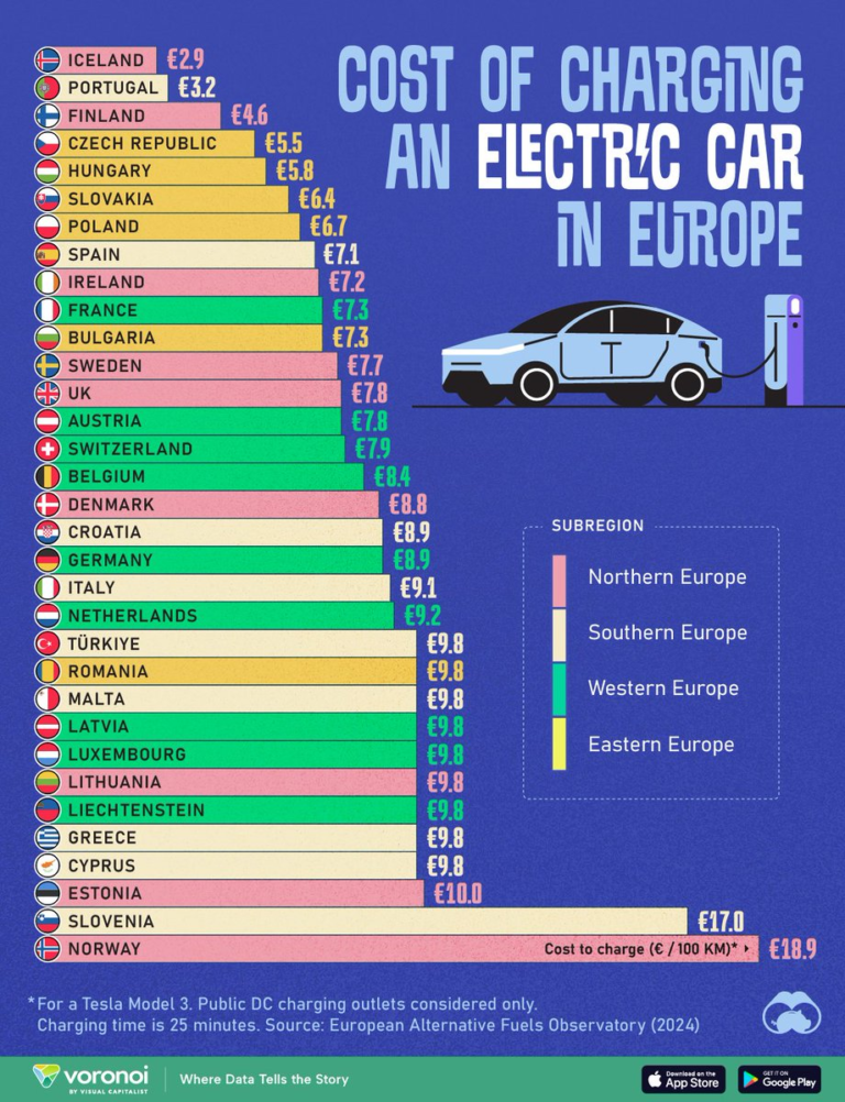 Coste de cargar un vehículo eléctrico en Europa