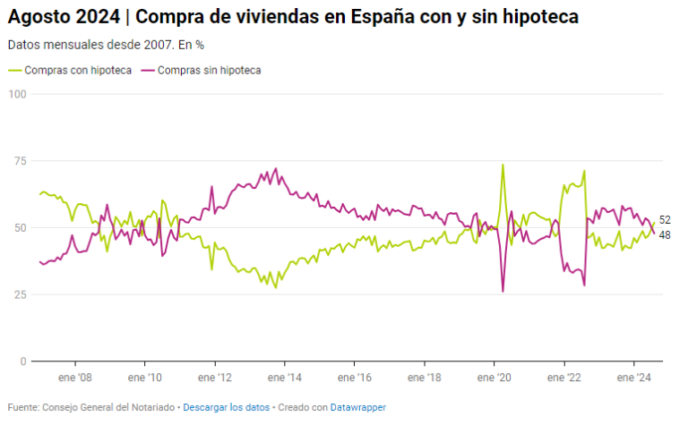 Compra de viviendas en España agosto 2024