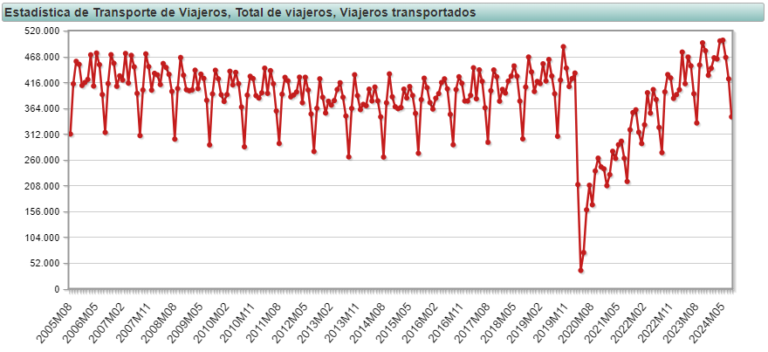 Estadística de Transporte Público en Agosto