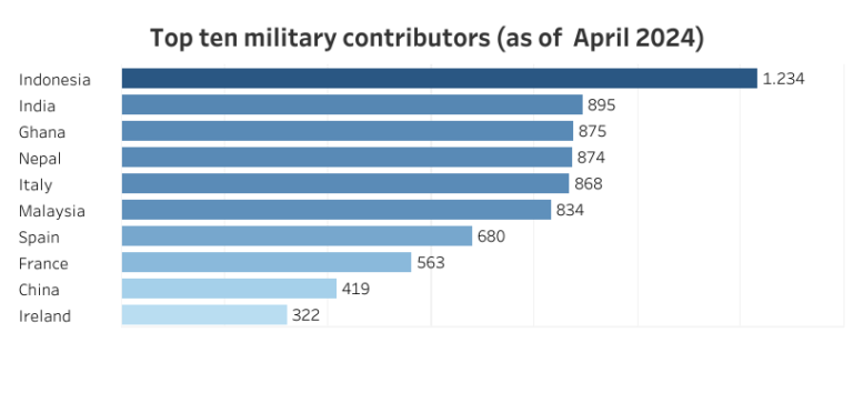 España es el 7 país que aportan más contingentes a la misión FPNUL atacada por Israel en Líbano