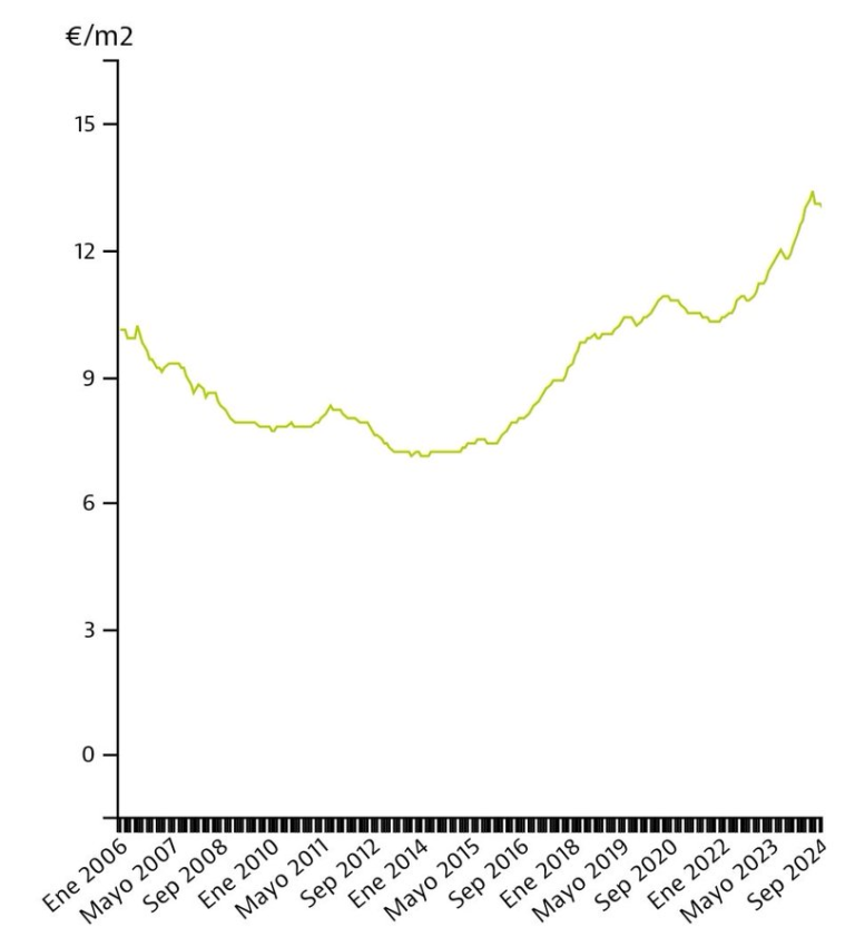 Precio del alquiler por m2 en España en septiembre 2024