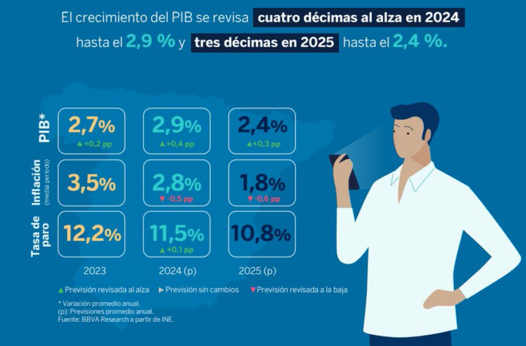 La Situación España Infografía de BBVA Research