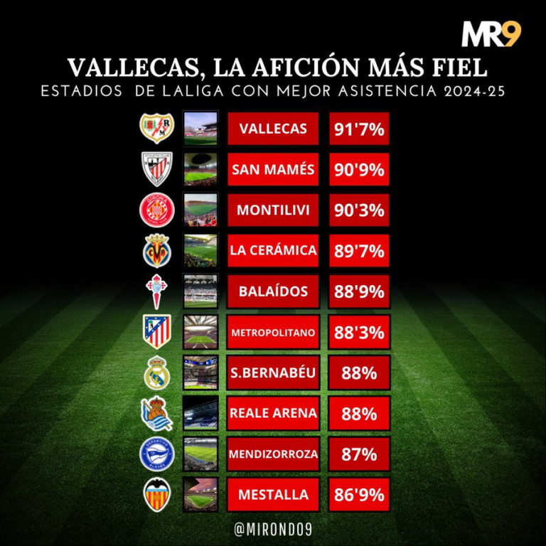 Asistencia a partidos de esta temporada 2024