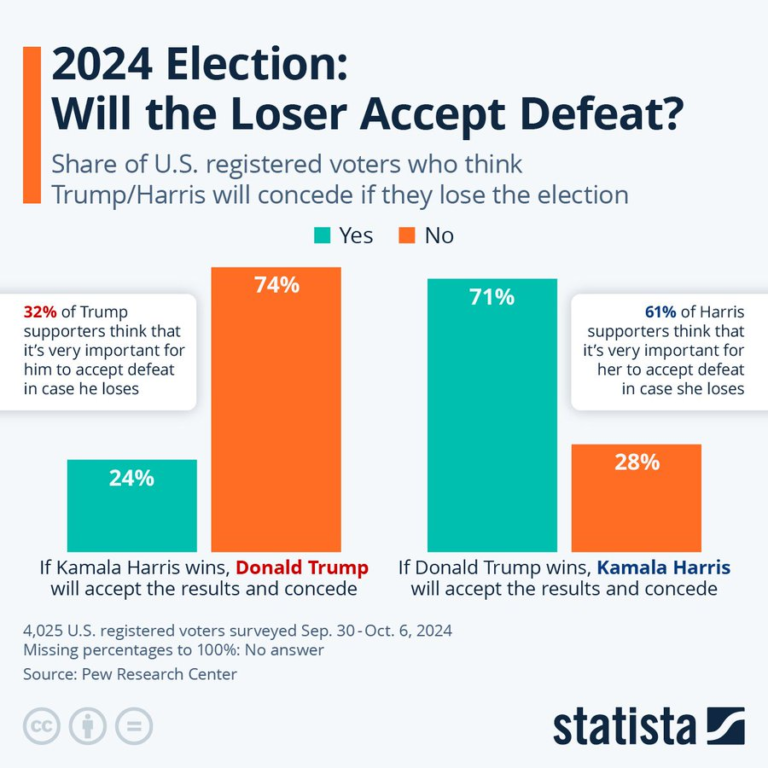 El 74% de los encuestados cree que Trump NO admitirá la derrota en caso de que pierda las elecciones.