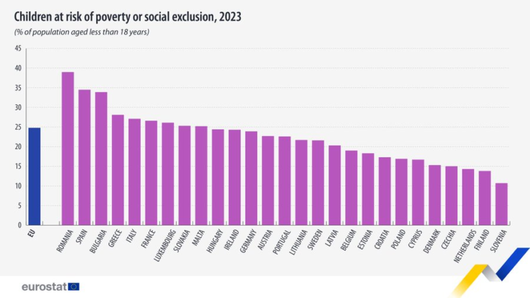 Niños en riesgo de pobreza o exclusión social (2023)