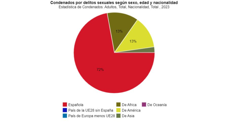 Estadística de Condenados 2023