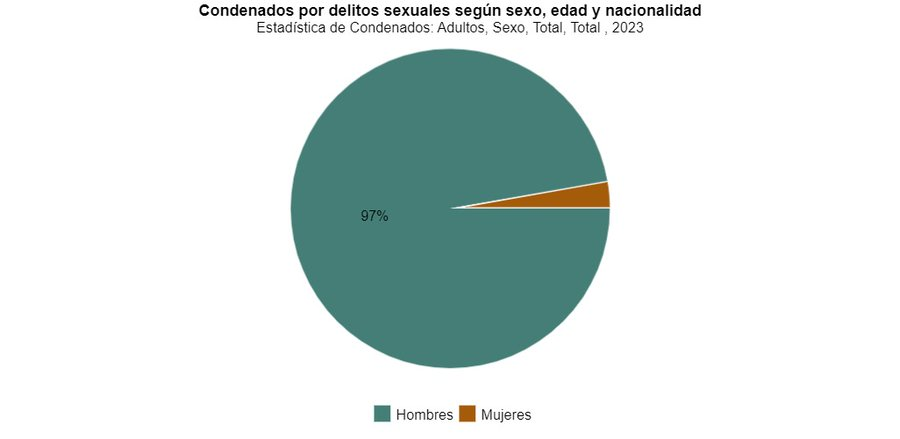  Condenados por delitos sexuales según #Sexo