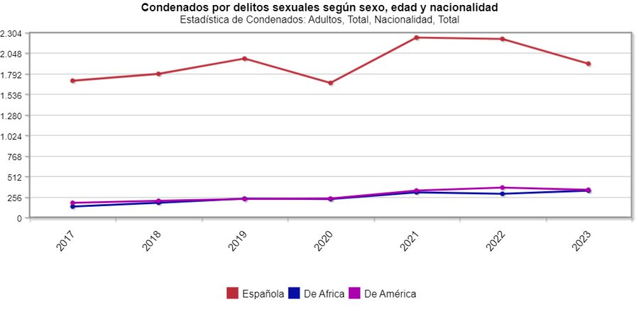 Evolución de condenados por delitos sexuales según #nacionalidad entre 2017 y 2023