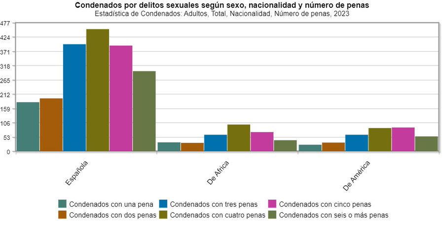 Condenados por delitos sexuales según #nacionalidad y número de delitos