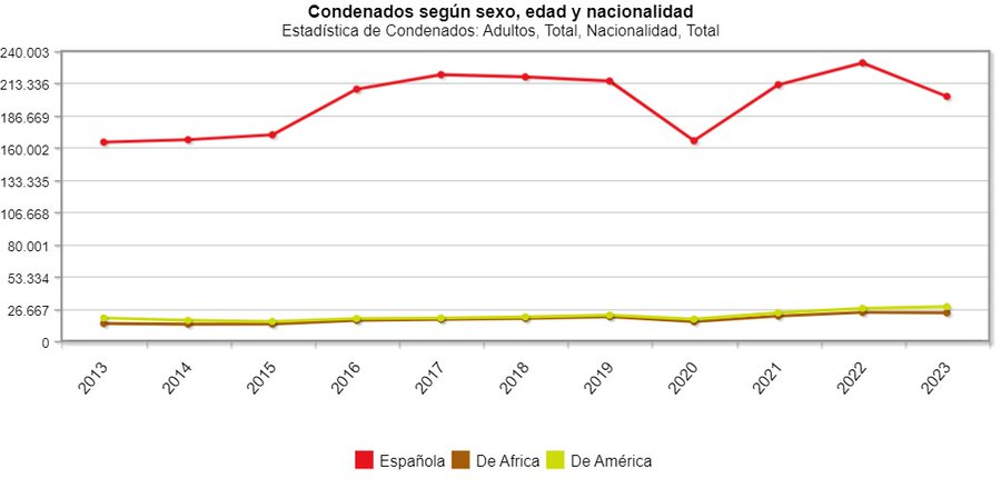 Evolución de condenados por algún delito según #nacionalidad entre 2017 y 2023