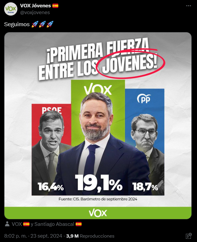 Vox NO es primera fuerza en ninguna franja de edad