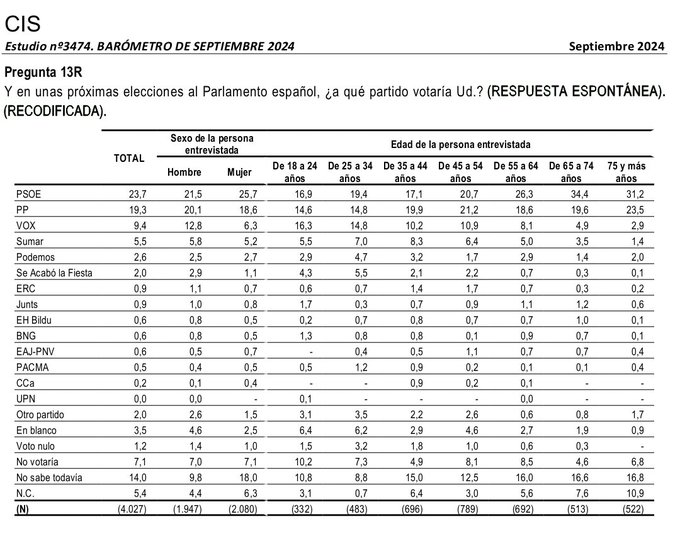 Intención del voto por sexo y edad del barómetro del CIS de septiembre de 2024