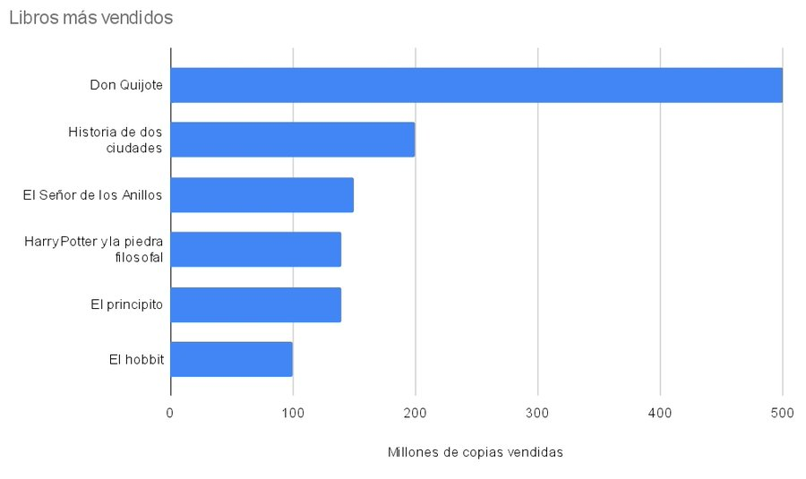 Los Libros más vendidos en la historia