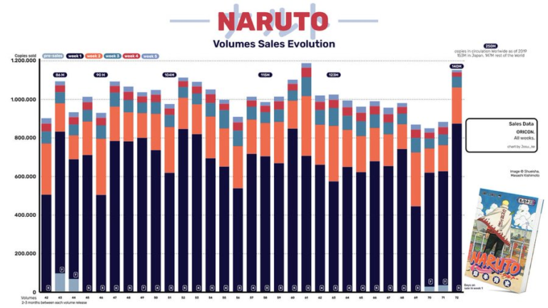 25 años de NARUTO en datos