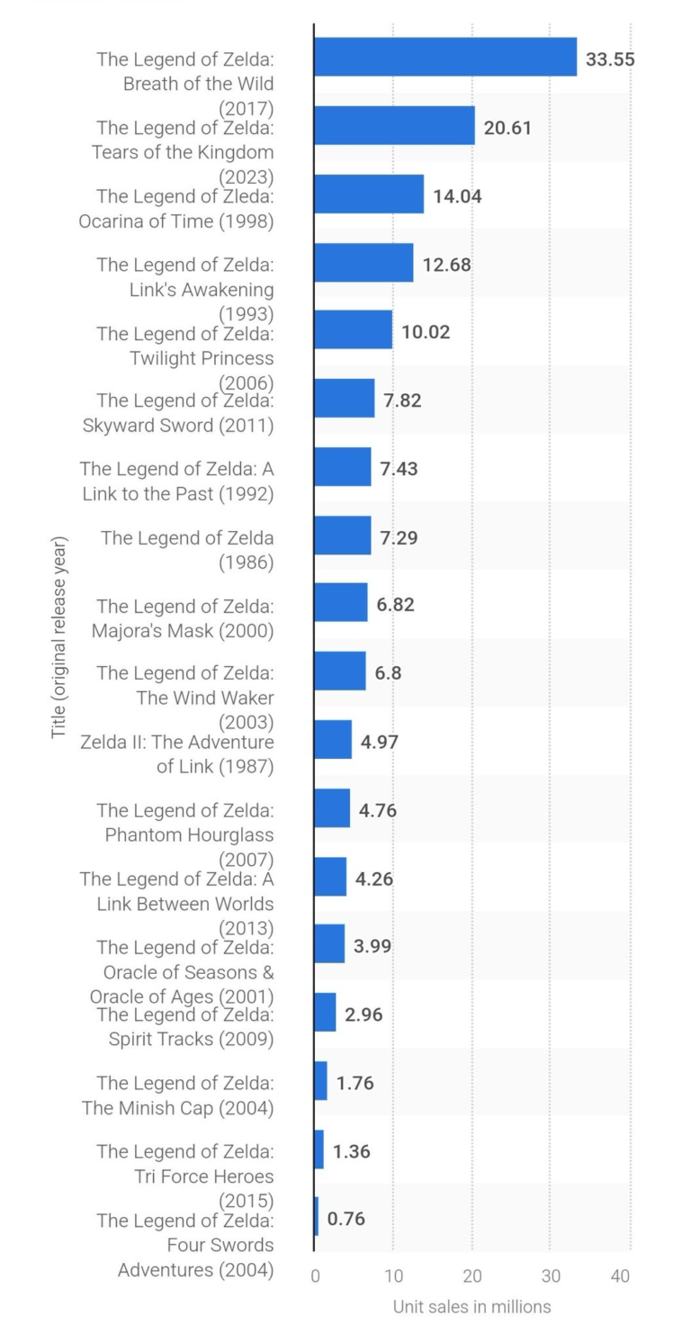 Ventas de The Legend of Zelda en todo el mundo