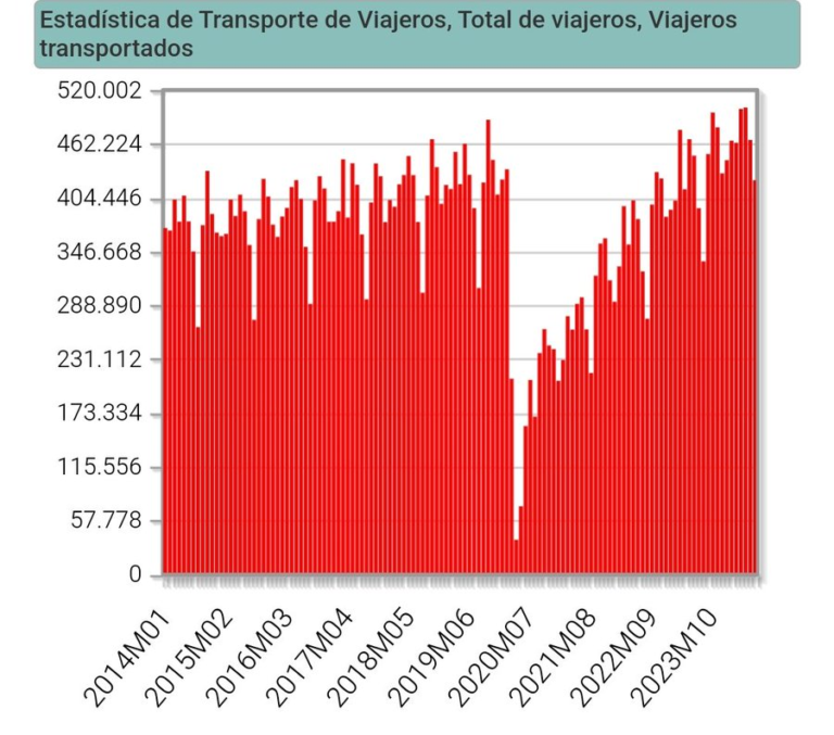 Usuarios del transporte público desde 2014 hasta 2024