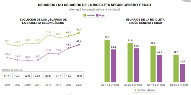 Usuarios de Bicicleta en España 2022