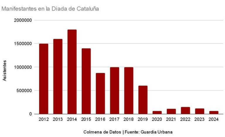 Manifestantes en la Diada de Cataluña desde 2012 hasta 2024