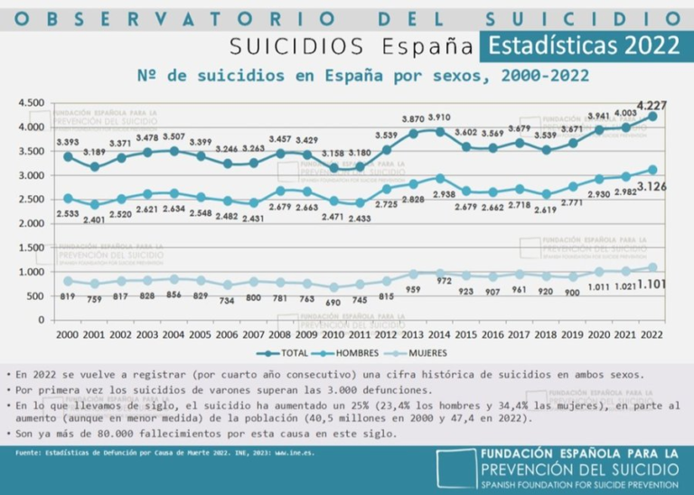 N° de Suicidios en España entre el 2000 y 2022