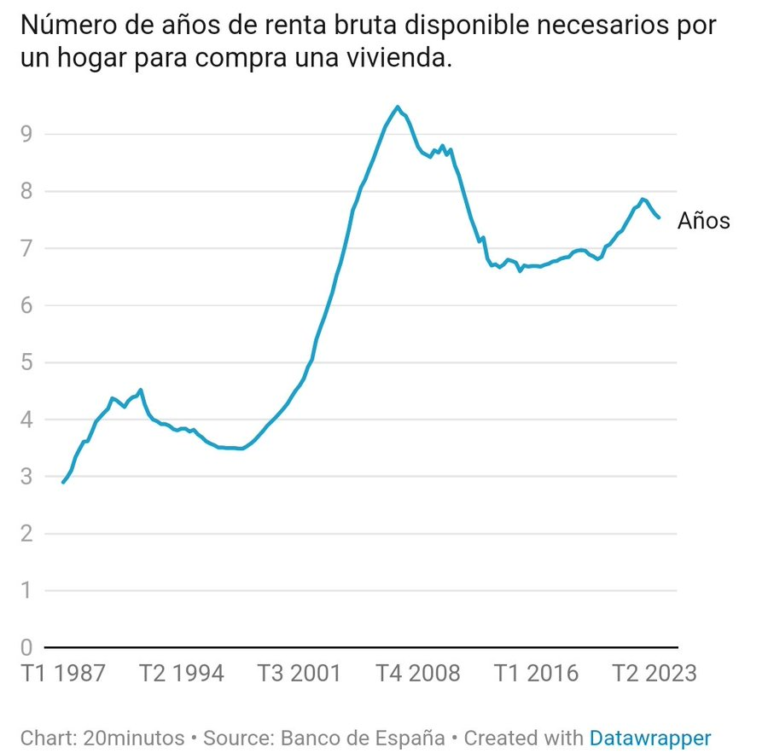 Años de sueldo necesarios para compra una vivienda en España en 2023 y en 1987