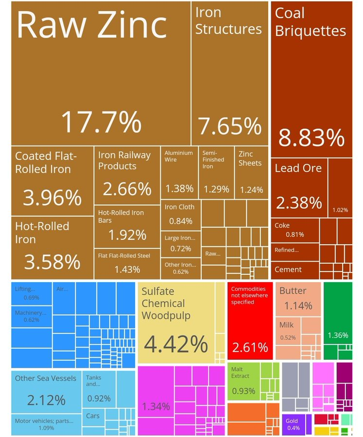 Principales Exportaciones de Asturias en 2023