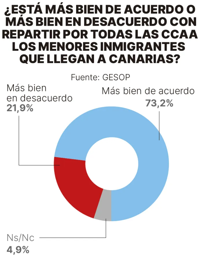 El 73% de los españoles apoyan el reparto de los menores migrantes (Encuesta GESOP)