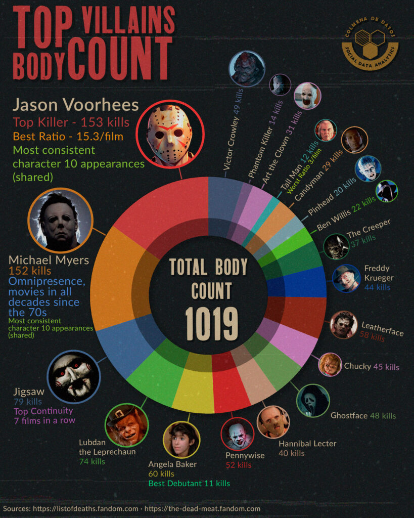 Ranking de Asesinatos de Villanos en el Cine de Terror: Top Villains Body Count 1975 - 2024 