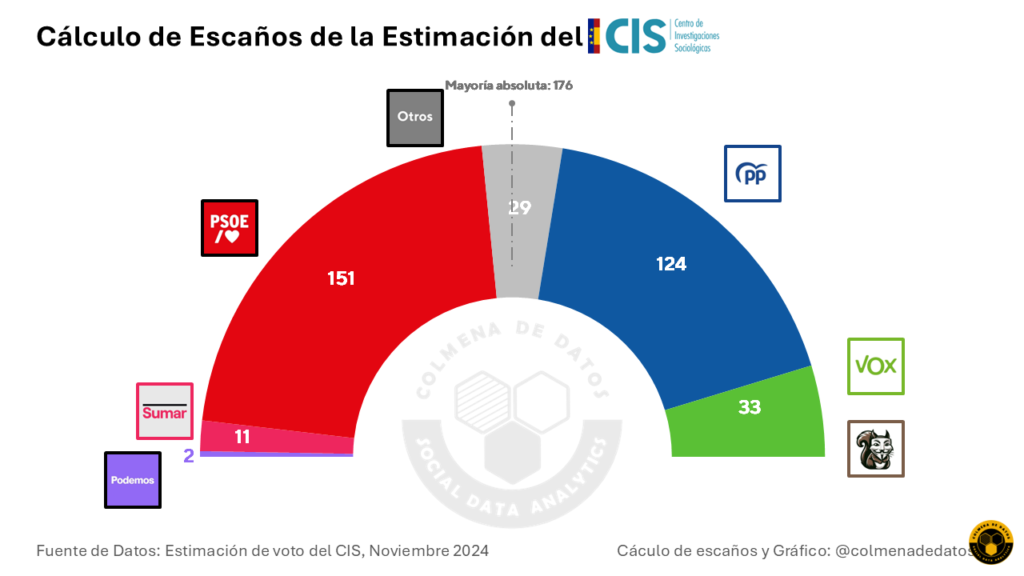 Extrapolación de escaños de la estimación del CIS de noviembre 2024