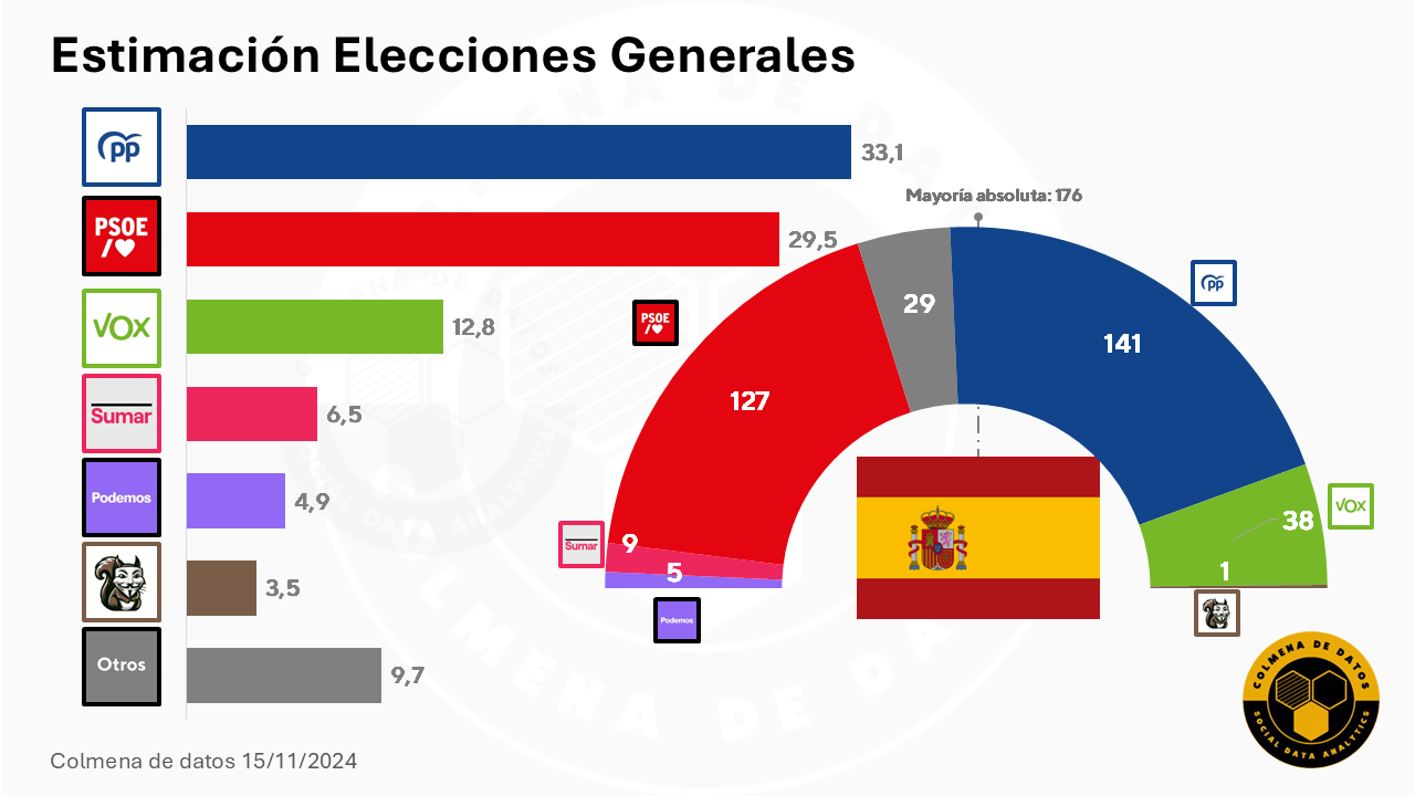 Estimación Elecciones Generales tras las DANA en Valencia (15 Nov. 2024)