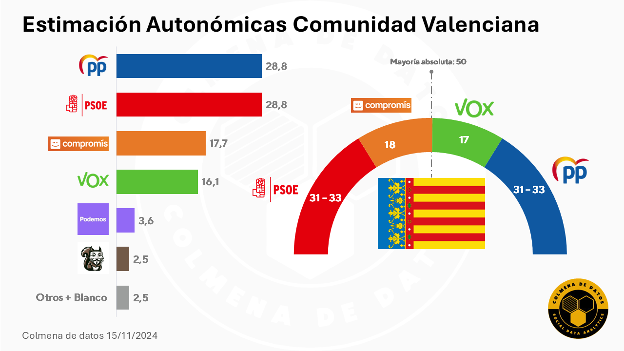 Estimación Elecciones Autonómicas Comunidad Valenciana tras la DANA (15 nov. 2024)