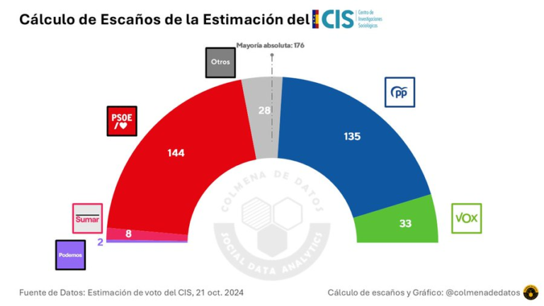 Cálculo de escaños de la Estimación del CIS (oct 2024)