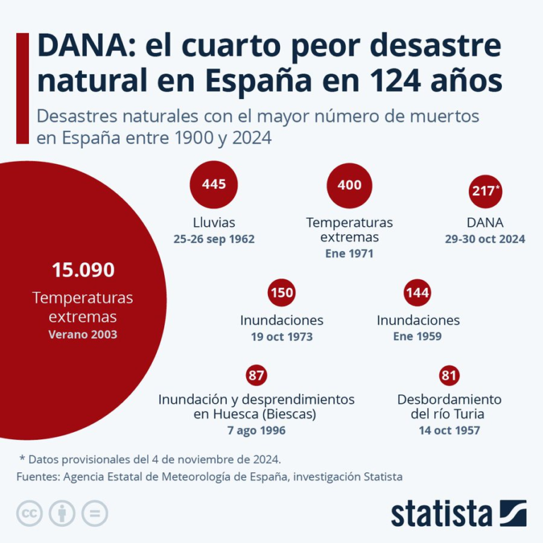 La DANA de Valencia, Castilla-La Mancha yAndalucía es el 4º peor desastre natural en España